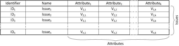 A table with issues and attributes