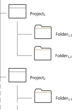 Projects and folders tree